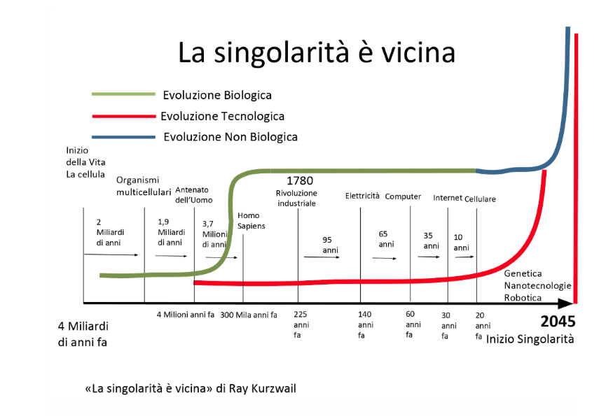 singolarità intelligenza artificiale.png