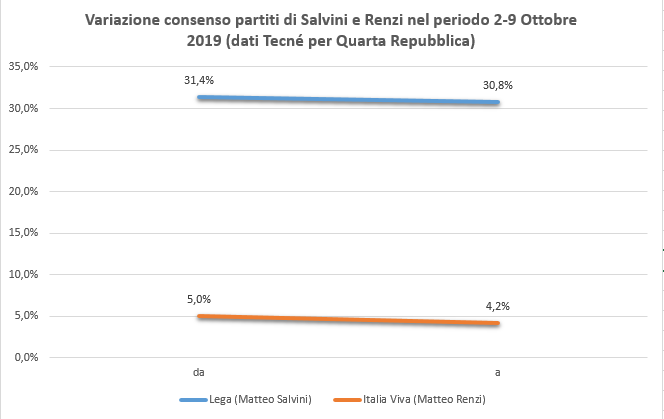 consensi salvini renzi.png